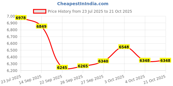 flipkart.com iris Fitness 45 inch Mini Trampoline with Adjustable Handrail Handle Bar Trampoline iris Price History Graph from 23 Jul 2025 to 20 Oct 2025