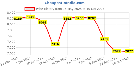flipkart.com iris Fitness 6 in 1 Adjustable Full Body Workout Bench with 10 Incline Levels Multipurpose Fitness Bench iris Price History Graph from 13 May 2025 to 9 Oct 2025