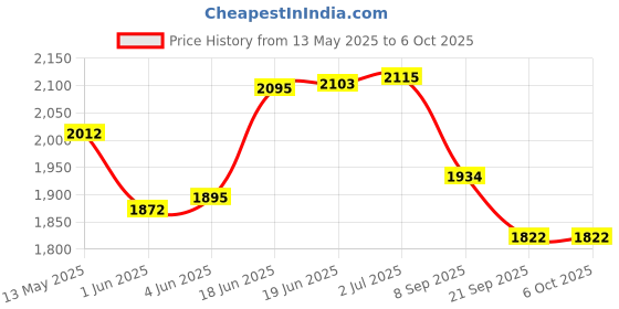 flipkart.com iris Fitness Ab Roller Abdminal Crunch Exercise Machine Ab Exerciser iris Price History Graph from 13 May 2025 to 6 Oct 2025