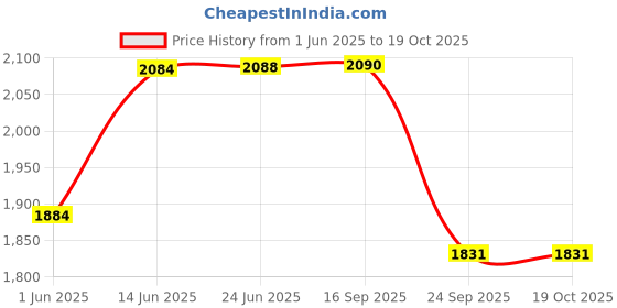 flipkart.com iris Fitness Ab Roller Abdminal Crunch Exercise Machine Ab Exerciser iris Price History Graph from 1 Jun 2025 to 18 Oct 2025
