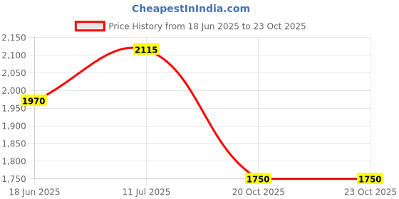 flipkart.com iris Fitness Ab Roller Abdminal Crunch Exercise Machine Ab Exerciser iris Price History Graph from 18 Jun 2025 to 22 Oct 2025