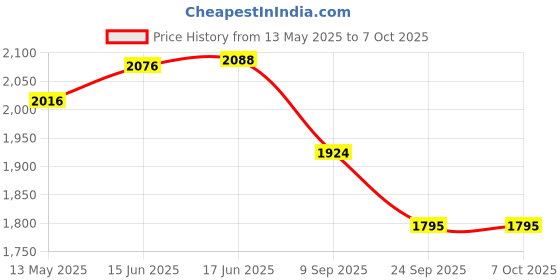 flipkart.com iris Fitness Ab Roller Abdominal Crunch Exercise Machine Ab Exerciser iris Price History Graph from 13 May 2025 to 6 Oct 2025