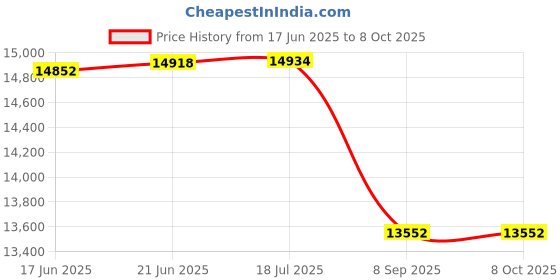 flipkart.com iris Fitness Dip and Pull-up Station Power Tower Home Gym Combo iris Price History Graph from 17 Jun 2025 to 7 Oct 2025