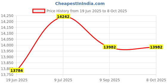 flipkart.com iris Fitness Heavy Duty Inversion Table for Pain relief Foldable Steel, Foam Inversion Table iris Price History Graph from 19 Jun 2025 to 7 Oct 2025