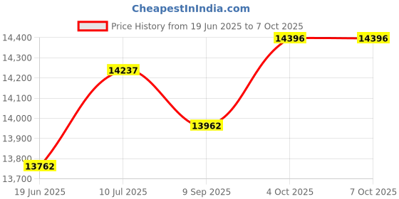 flipkart.com iris Fitness Heavy Duty Inversion Table with Headrest Foldable Steel, Foam Inversion Table iris Price History Graph from 19 Jun 2025 to 7 Oct 2025