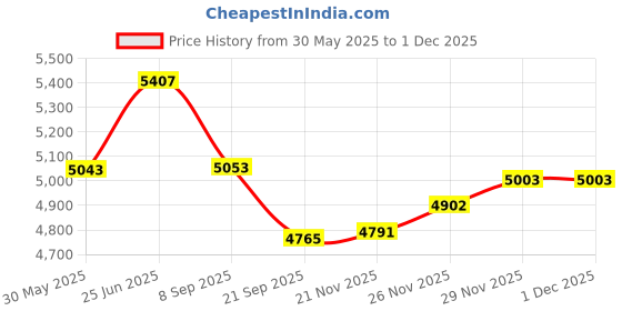flipkart.com iris Fitness Heavy Duty Single Twister for Full Body Home Gym Workout, Ab Exerciser iris Price History Graph from 30 May 2025 to 30 Nov 2025
