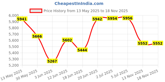 flipkart.com iris Fitness Multifunctional 14 in 1 Weight Bench Adjustable Multipurpose Fitness Bench iris Price History Graph from 13 May 2025 to 18 Nov 2025