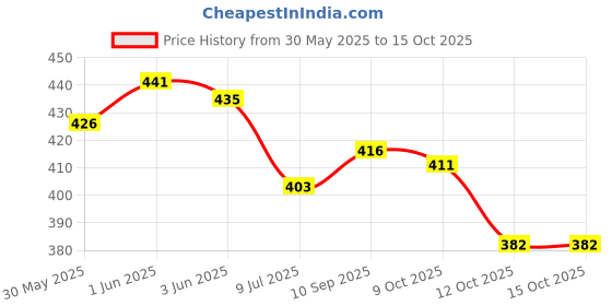flipkart.com iris Fitness Pull Reducer Tummy Trimmer, Waist Reducer Body Shaper Ab Exerciser iris Price History Graph from 30 May 2025 to 15 Oct 2025