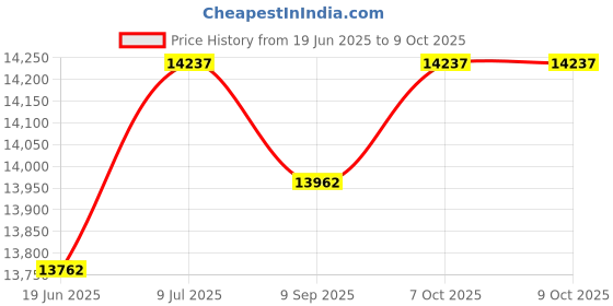 flipkart.com iris Fitness Silink Heavy Duty Inversion Table with Headrest Foldable Steel, Foam Inversion Table iris Price History Graph from 19 Jun 2025 to 7 Oct 2025
