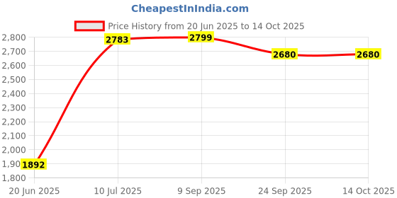 flipkart.com iris Flat Fitness Bench iris Price History Graph from 20 Jun 2025 to 14 Oct 2025