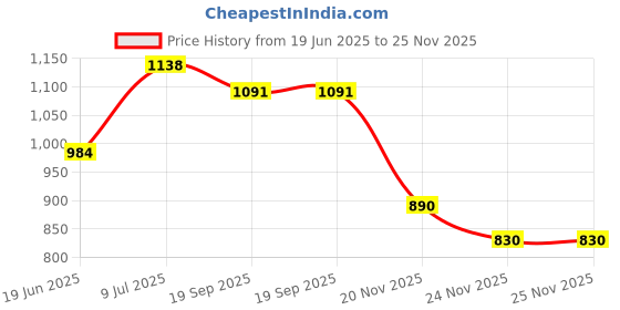 flipkart.com iris flyingdisc 5pcs iris Price History Graph from 19 Jun 2025 to 25 Nov 2025