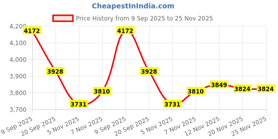 flipkart.com iris Foldable Tumbling Mat, Lightweight, Portable With Carrying Handle For Kids Pink 25 mm Yoga Mat iris Price History Graph from 9 Sep 2025 to 25 Nov 2025