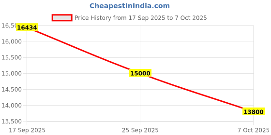 flipkart.com iris Folding Miniature Billiards Pool Table w/Cues and Balls ( 48 Inch ) Billiards Table iris Price History Graph from 17 Sep 2025 to 7 Oct 2025