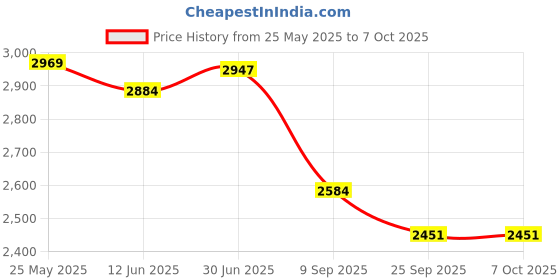 flipkart.com iris Folding Slide, Indoor First Slide Plastic Play for kids iris Price History Graph from 25 May 2025 to 7 Oct 2025
