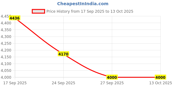 flipkart.com iris Foosball Table- Portable Mini Football Table (69 cm.Lx 37 cm.W x 62 cm.H) Foosball Board Game iris Price History Graph from 17 Sep 2025 to 13 Oct 2025