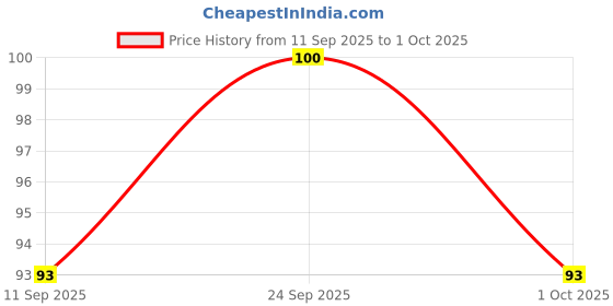 flipkart.com iris grape ® 5 Digit LCD Display Digital Finger Counter Digital Tally Counter iris grape Price History Graph from 11 Sep 2025 to 1 Oct 2025