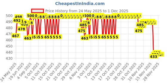 flipkart.com iris grape ® Fire Steel Starter with wood handle thick Ferro Rod Fire Starter for Survival Flintsteel & Magnesium Fire Starter iris grape Price History Graph from 24 May 2025 to 30 Nov 2025
