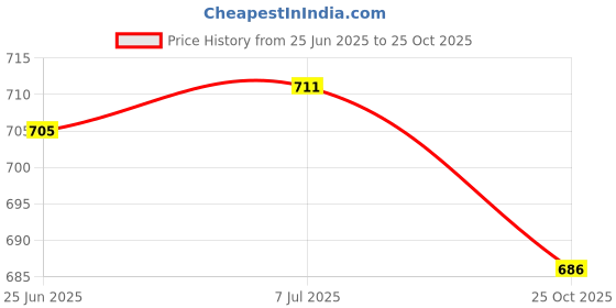 flipkart.com iris grape ® Indian Flag Solar Auto Ornament Solar Car Freshener Luxury Car Perfume Diffuser iris grape Price History Graph from 25 Jun 2025 to 25 Oct 2025