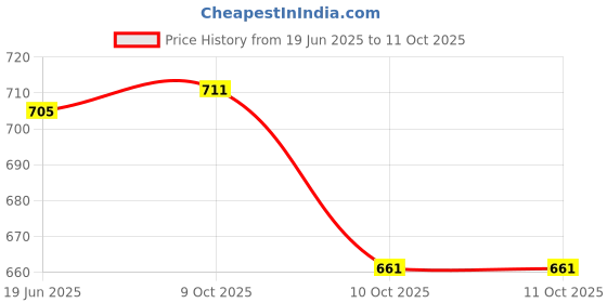 flipkart.com iris grape ® Vehicle Helmsman Model Simulation Modeling Aromatherapy Solar Perfume Car Diffuser iris grape Price History Graph from 19 Jun 2025 to 10 Oct 2025