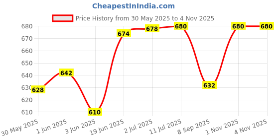 flipkart.com iris grape Solar Rotary Football Ornament Car Aromatherapy Perfume Diffuser iris grape Price History Graph from 30 May 2025 to 1 Nov 2025
