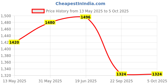 flipkart.com iris Inflatable Boat Swimming Pool Float Inflatable Pool Accessory iris Price History Graph from 13 May 2025 to 5 Oct 2025