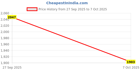 flipkart.com iris Inflatable Free Standing Boxing Bag for Immediate Bounce-Back 5 ft for Practicing Standing Bag iris Price History Graph from 27 Sep 2025 to 7 Oct 2025