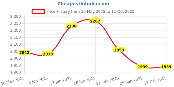 flipkart.com iris Instant Kiddie Ocean Underwater Fun Paddling Water Swimming Pool for Kids (5 Feet x 10 inch) Inflatable Swimming Pool iris Price History Graph from 30 May 2025 to 10 Oct 2025