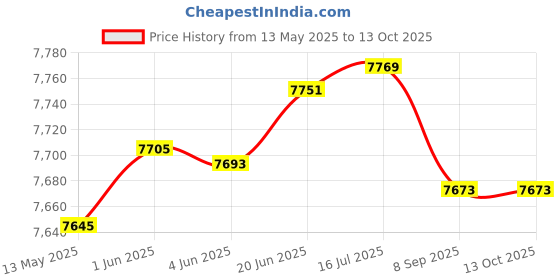 flipkart.com iris Instant Pop Up Camping Tents for 3-4 Person Family, Quick Set up Dome Tent Tent - For 4 Person iris Price History Graph from 13 May 2025 to 13 Oct 2025