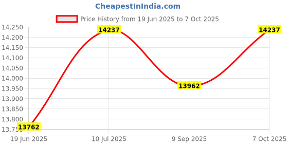 flipkart.com iris IT-172 Foldable Steel, Foam Inversion Table iris Price History Graph from 19 Jun 2025 to 7 Oct 2025