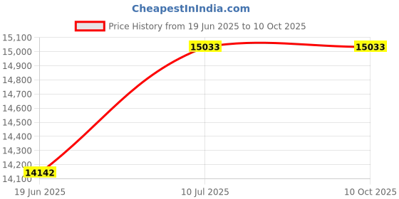flipkart.com iris IT-608 Multipurpose Fitness Bench iris Price History Graph from 19 Jun 2025 to 10 Oct 2025