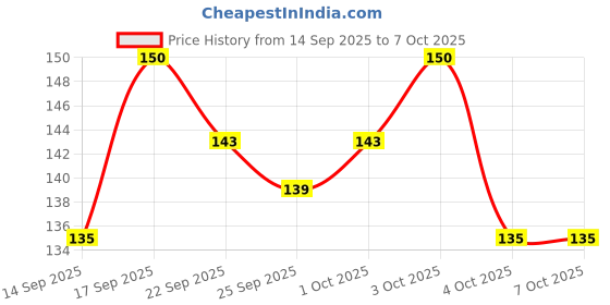 flipkart.com iris Jasmine Potpourri iris Price History Graph from 14 Sep 2025 to 6 Oct 2025