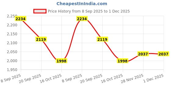 flipkart.com iris Kids 3 Wheeler Foldable Height Adjustable shockers Scooter with Bell iris Price History Graph from 8 Sep 2025 to 1 Dec 2025
