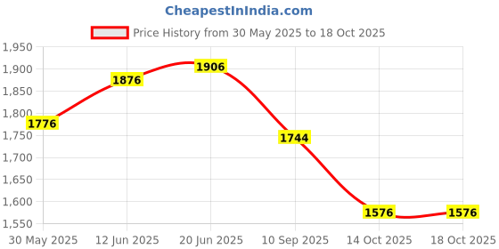 flipkart.com iris Kids Foldable 3 Wheel Tricycle for Indoor & Outdoor Fun iris Price History Graph from 30 May 2025 to 18 Oct 2025