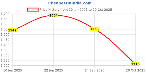 flipkart.com iris Kids Foldable Ride On 3 Wheel Green Scooter iris Price History Graph from 10 Jun 2025 to 20 Oct 2025