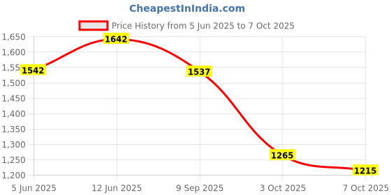 flipkart.com iris Kids Foldable Ride On Three Wheel Pink Scooter iris Price History Graph from 5 Jun 2025 to 7 Oct 2025