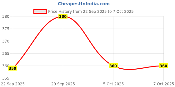 flipkart.com iris Lavender Diffuser Set iris Price History Graph from 22 Sep 2025 to 7 Oct 2025