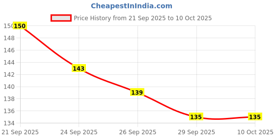 flipkart.com iris Lavender Potpourri iris Price History Graph from 21 Sep 2025 to 10 Oct 2025