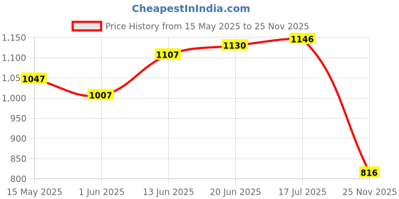 flipkart.com iris Life Jacket, Good Buoyancy Adult Floating Vest (Small) Swim Floatation Belt iris Price History Graph from 15 May 2025 to 25 Nov 2025