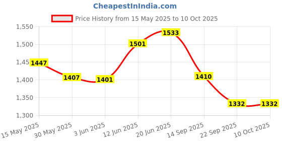 flipkart.com iris Military Self-Inflating Sleeping Gear with Integrated Pillow Sleeping Bag iris Price History Graph from 15 May 2025 to 10 Oct 2025