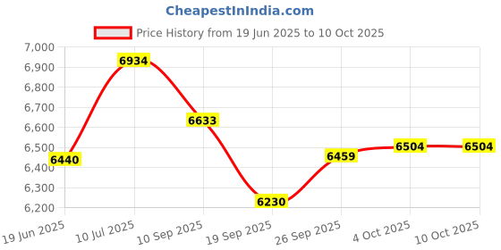flipkart.com iris Mini Trampoline with Adjustable Handrail Handle Bar â?? Indoor Rebounder for Adults â?? Best Urban Cardio Workout Home Trainer, Covered Bungee Rope System iris Price History Graph from 19 Jun 2025 to 10 Oct 2025