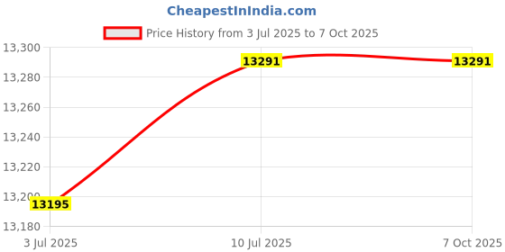 flipkart.com iris Multi-Function Power Tower Home Home Gym Combo iris Price History Graph from 3 Jul 2025 to 7 Oct 2025