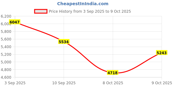 flipkart.com iris Multifunctional 14 in 1 Weight Adjustable Multipurpose Fitness Bench iris Price History Graph from 3 Sep 2025 to 8 Oct 2025