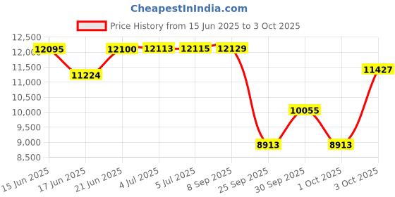 flipkart.com iris Multipurpose Fitness Bench iris Price History Graph from 15 Jun 2025 to 3 Oct 2025