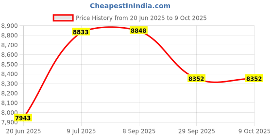 flipkart.com iris Multipurpose Fitness Bench iris Price History Graph from 20 Jun 2025 to 8 Oct 2025