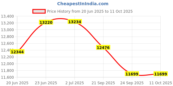 flipkart.com iris Multipurpose Fitness Bench iris Price History Graph from 20 Jun 2025 to 10 Oct 2025