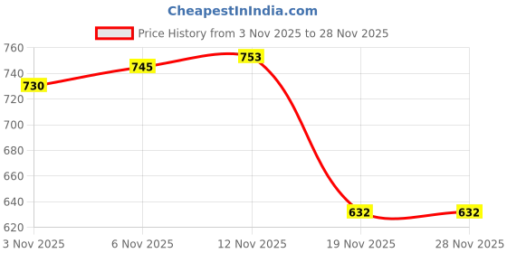 flipkart.com iris Non Slip NBR for Fitness, Pilates, Gymnastics, Core Workouts & Stretching Grey 10 mm Yoga Mat iris Price History Graph from 3 Nov 2025 to 28 Nov 2025