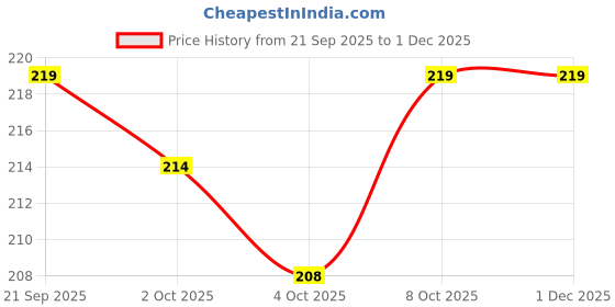 flipkart.com iris Ocean Dream Car Freshener Car Freshener Spray iris Price History Graph from 21 Sep 2025 to 30 Nov 2025