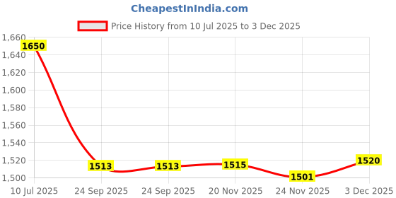 flipkart.com iris Outdoor Sleeping Bag iris Price History Graph from 10 Jul 2025 to 3 Dec 2025