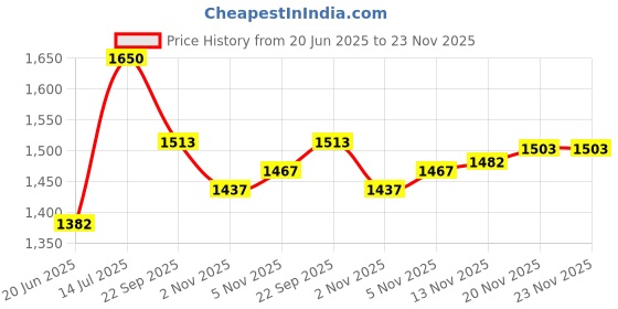 flipkart.com iris Outdoor Sleeping Bag iris Price History Graph from 20 Jun 2025 to 23 Nov 2025