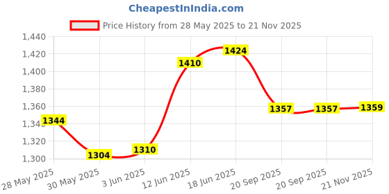 flipkart.com iris Peacock Baby Pool Float, Infant Boat Inflatable Swimming Ring Trainer Waist Pool Float, Childrens' First Swim Floaties Bathtub Toys Pool Accessories for Kids Toddlers Inflatable Pool Accessory iris Price History Graph from 28 May 2025 to 21 Nov 2025